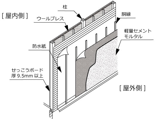 外壁仕上げ材を軽量セメントモルタルとする場合の図