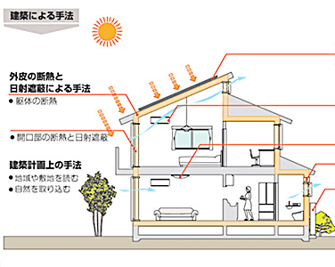 平成28年省エネルギー基準とZEHの詳細はこちら