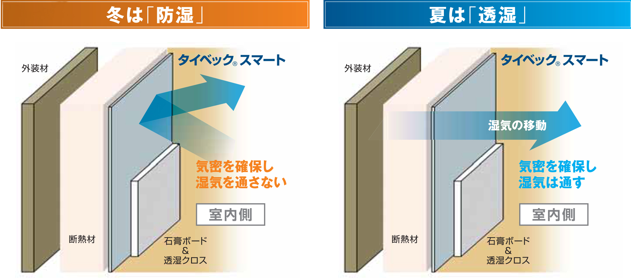 タイベックシリーズ製品 断熱材と防湿シート