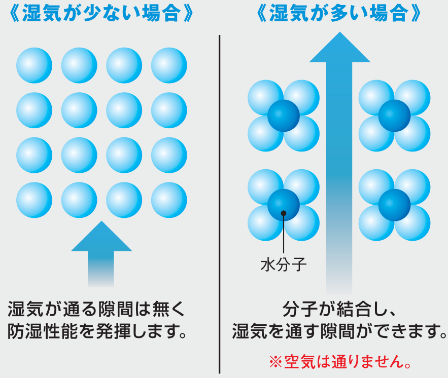 <<湿気が少ない場合>>湿気が通る隙間は無く防湿性能を発揮します。<<湿気が多い場合>>分子が結合し、湿気を通す隙間ができます。※空気は通りません。
