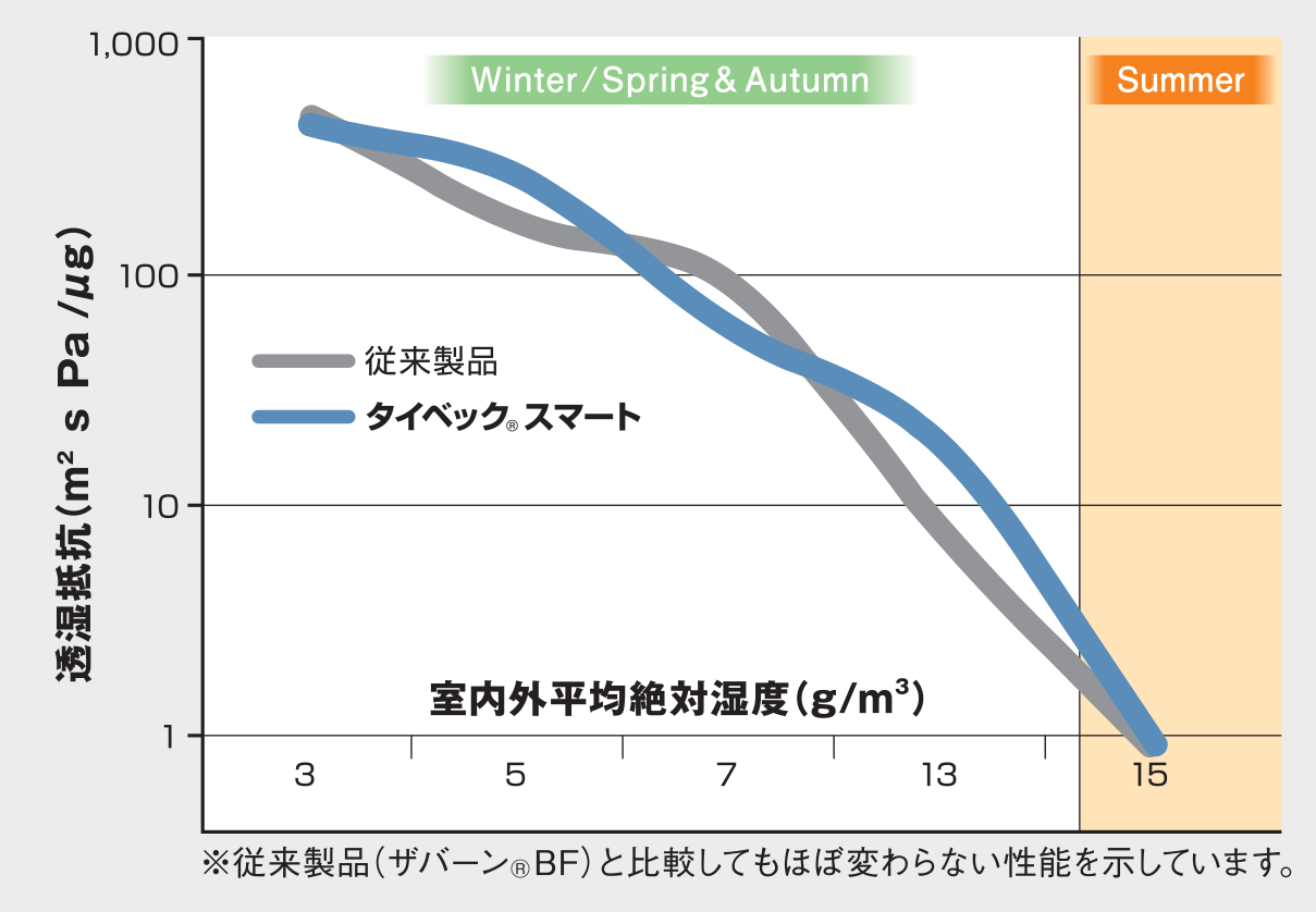 絶対湿度毎の透湿抵抗値グラフ
