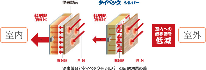 従来製品とタイベック　シルバーの反射効果の差：タイベック　シルバー　室内への熱移動を低減