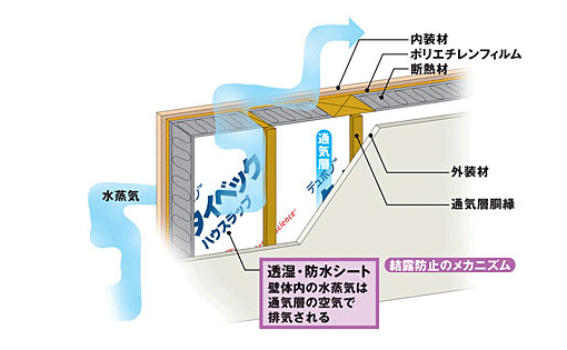 結露防止のメカニズム:透湿・防水シート 壁体内の水蒸気は通気層の空気で排気される