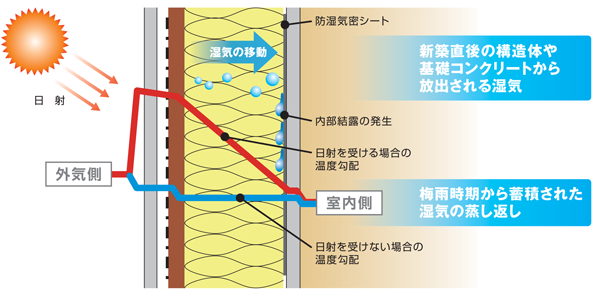 【夏型結露のメカニズム】外気側:湿気の移動、室内側:新築直後の構造体や基礎コンクリートから放出される湿気、梅雨時期から蓄積された湿気の蒸し返し