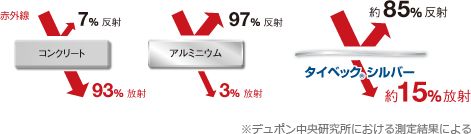 遮熱性：コンクリート、アルミニウム、タイベック　シルバー