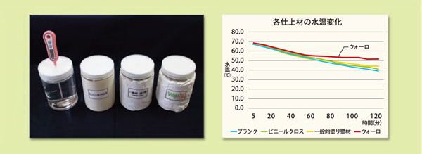 各種仕上材を表面に塗布したプラスチックの容器に70℃の温水を入れて温水の変化を計測