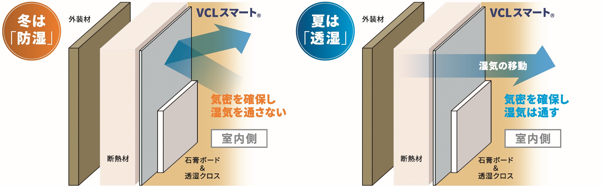冬は「防湿」気密を確保し、湿気を通さない(室内側)、夏は「透湿」気密を確保し、湿気は通す(室内側)