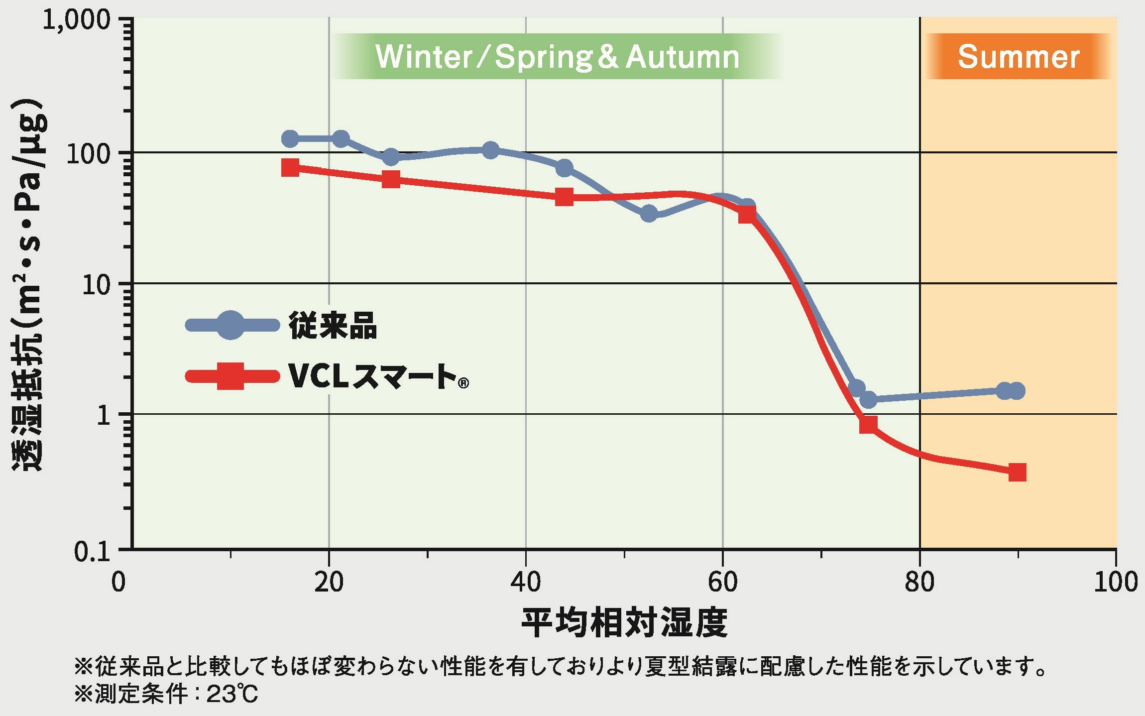 絶対湿度毎の透湿抵抗値グラフ