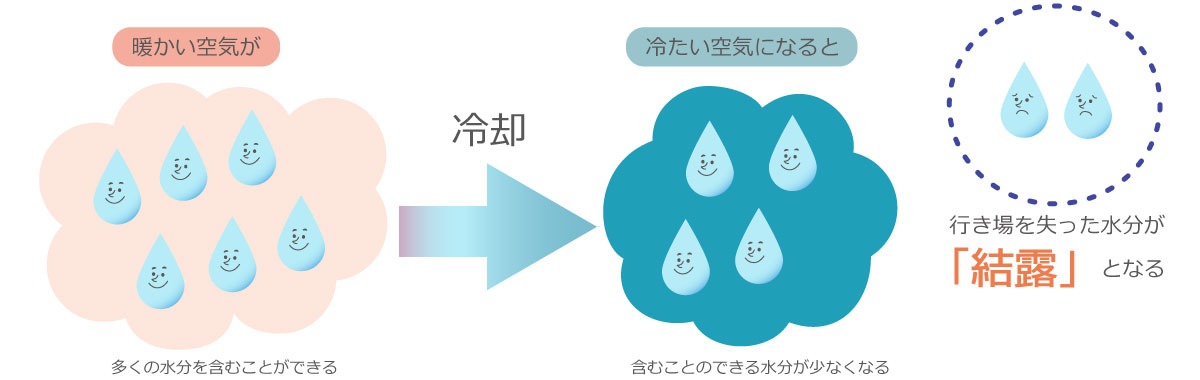 結露が起きるメカニズムとは?暖かい空気は多くの水分を含むことが出来る。しかしそれを冷却し、冷たい空気になると、含むことのできる水分が少なくなる。行き場を失った水分が「結露」となる。