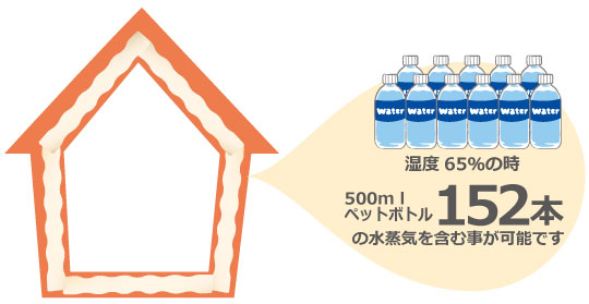 断熱材ウールブレスを使用した一般住宅（延床面積40坪・2階建て）で、湿度65％のとき、500mlのペットボトル約152本の水蒸気を含むことが可能です。