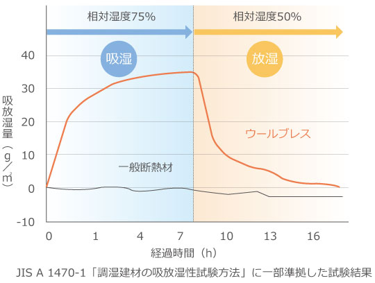 断熱材ウールブレスの調湿データ JIS A 1470-1 「調湿建材の吸放湿性試験方法」に一部準拠した試験結果
