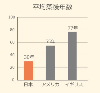 平均築後年数のデータ、日本は30年、アメリカは55年、イギリスは77年となっています