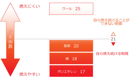 酸素指数を表したデータ、酸素指数が25%のウールは自ら燃え続けることが出来ない(燃えにくい)物質です。また、酸素指数20%の酸素、18%の綿、17%のポリエチレンは自ら燃え続ける(燃えやすい)物質となります