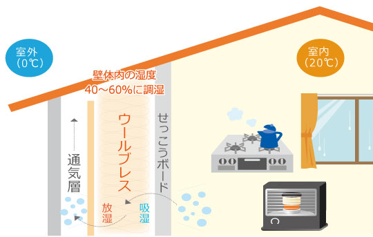 室内20℃、室外0℃の場合、調湿性のある断熱材ウールブレスは室内の湿気を吸湿し、壁体内の湿度を40~60%に調湿、そして通気層へ放湿します
