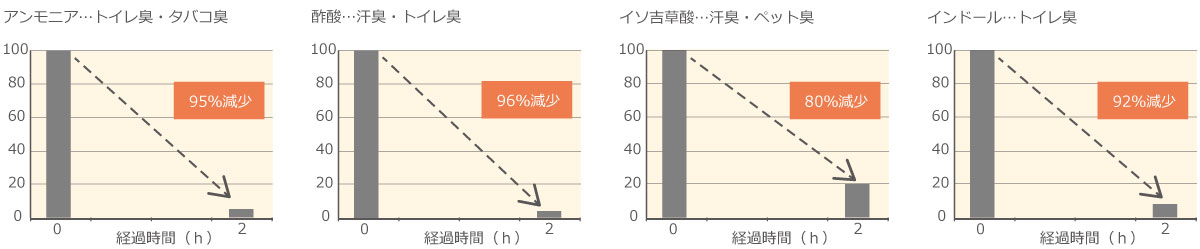 アンモニア(トレイ臭・タバコ臭)は2時間後95%減少、酢酸(汗臭・トレイ臭)は2時間後96%減少、イソ吉草酸(汗臭・ペット臭)は2時間後80%減少、インドール(トイレ臭)は、2時間後92%減少。