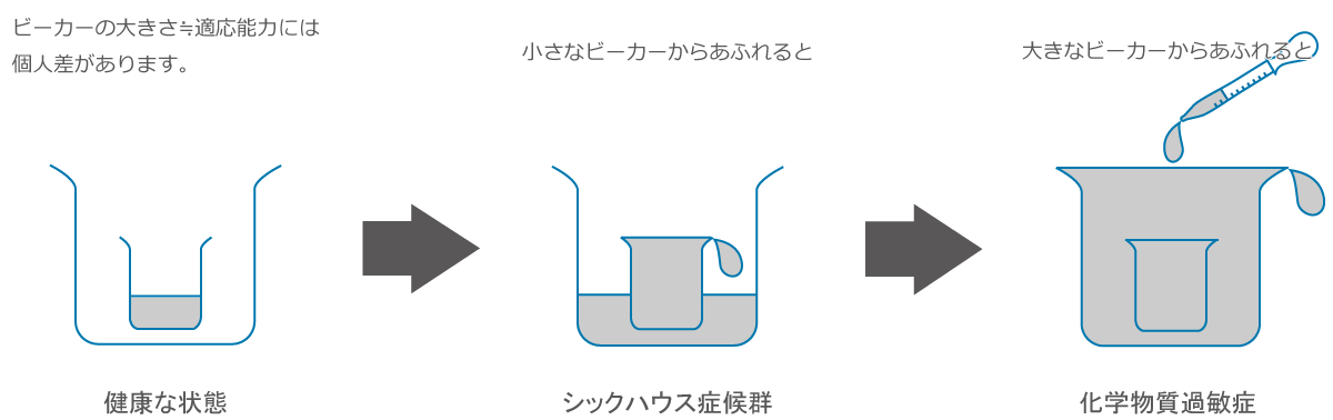 ビーカーの大きさ≒適応能力個人差があります。大きなビーカーに小さなビーカーが入っている状態で表現しています。小さなビーカーに液体を入れて溢れない場合は、健康な状態です。しかし、小さなビーカーが溢れ、大きなビーカーが溢れない状態はシックハウス症候群の状態です。さらに大きなビーカーまで液体が溢れてしまう場合は、化学物質過敏症の状態です。