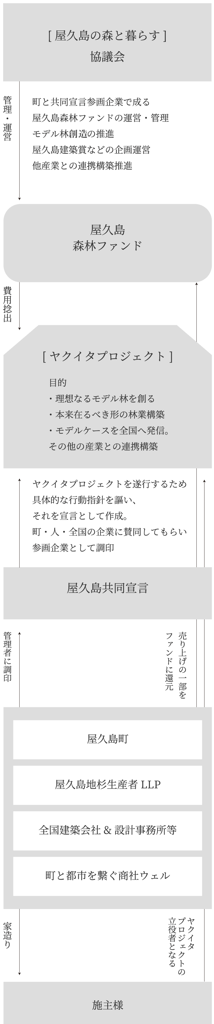 ヤクイタプロジェクトの相関図